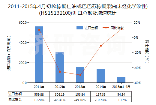 2011-2015年4月初榨棕櫚仁油或巴巴蘇棕櫚果油(未經(jīng)化學(xué)改性)(HS15132100)進口總額及增速統(tǒng)計